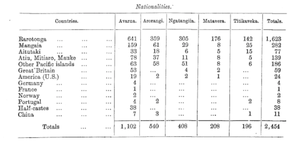 Table 2 . Rarotonga’s population by place of birth, 1895. (Source; Pacific Islands, Proceedings of the British Resident, AJHR, A- 03,1896; 3)/23021710