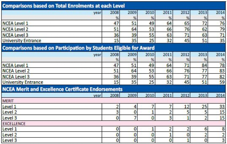 NCEA results ‘outstanding’