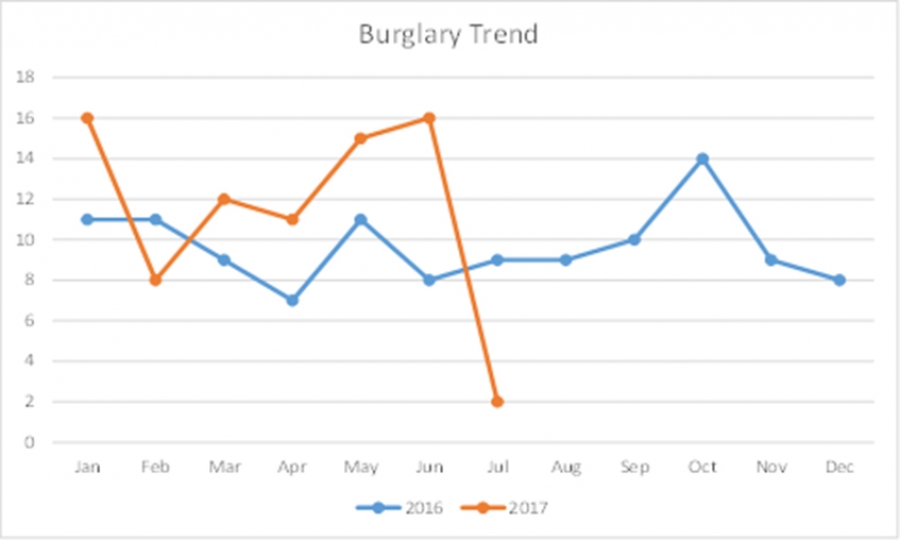 Burglary numbers drop, violence continues