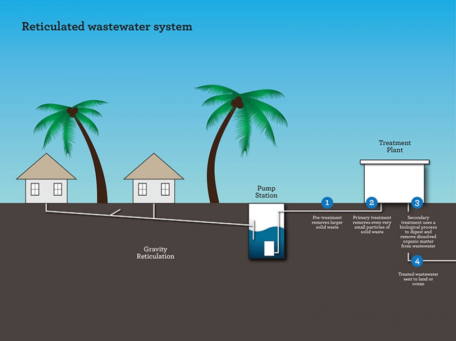 Plans for future wastewater system