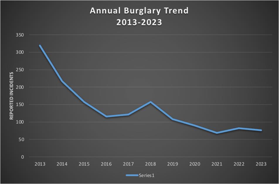 Reported burglaries on the decrease